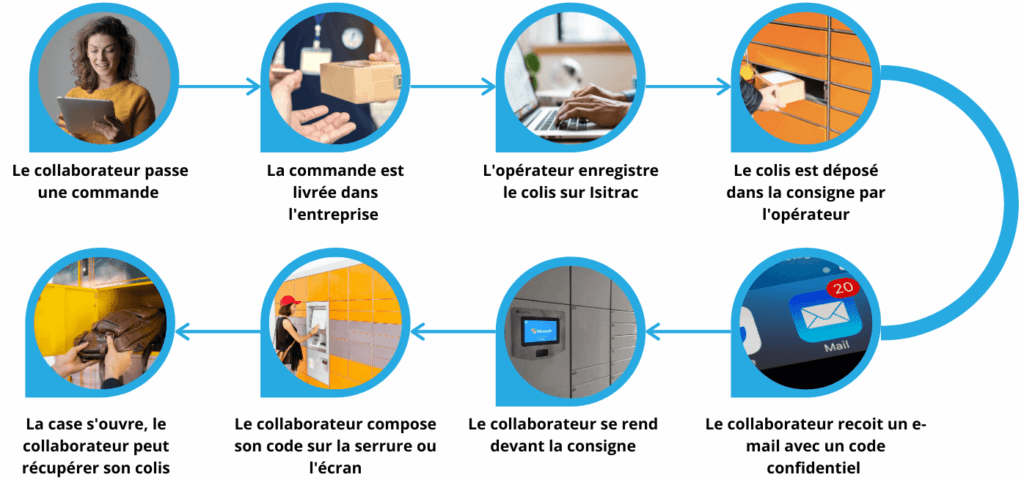 Isitrac Locker®,Reduce the workload of the mail department,Secure the delivery of sensitive objects